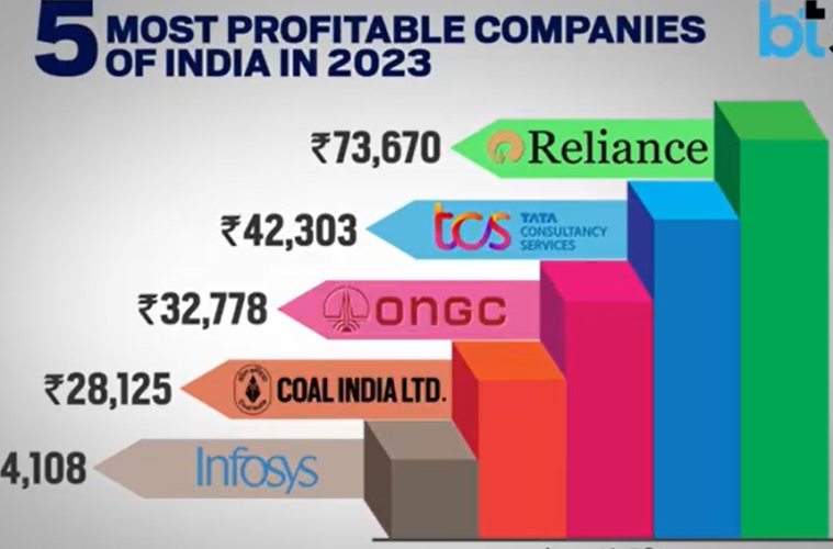 Profitable companies in India