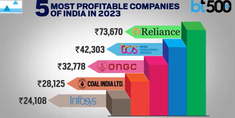 Profitable companies in India